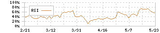 グラファイトデザイン(7847)のRSI