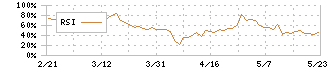 スターツ出版(7849)のRSI