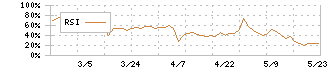 総合商研(7850)のRSI