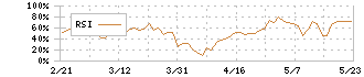 カワセコンピュータサプライ(7851)のRSI