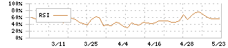 セキ(7857)のRSI