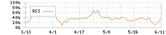 アルメディオ(7859)のRSI