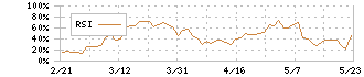 エイベックス(7860)のRSI