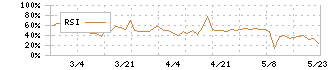 平賀(7863)のRSI