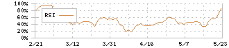 ピープル(7865)のRSI