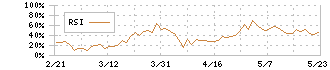 タカラトミー(7867)のRSI