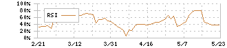 広済堂ホールディングス(7868)のRSI