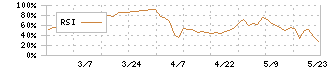 福島印刷(7870)のRSI