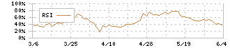 フクビ化学工業(7871)のRSI