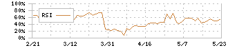 エステールホールディングス(7872)のRSI