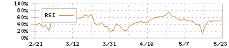 レック(7874)のRSI