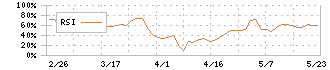 永大化工(7877)のRSI