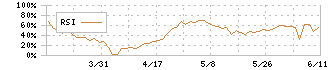 光・彩(7878)のRSI