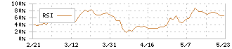 ノダ(7879)のRSI