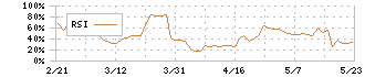 サンメッセ(7883)のRSI