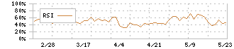 ヤマト・インダストリー(7886)のRSI