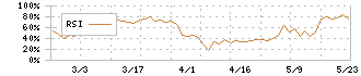 南海プライウッド(7887)のRSI