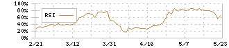 三光合成(7888)のRSI