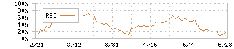 プロネクサス(7893)のRSIチャート