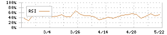 丸東産業(7894)のRSI
