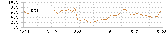 セブン工業(7896)のRSI