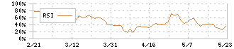 ウッドワン(7898)のRSI