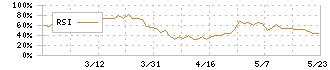 ソノコム(7902)のRSI