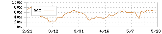 ヨネックス(7906)のRSI