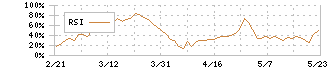 ＫＩＭＯＴＯ(7908)のRSI