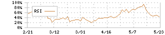 ＴＯＰＰＡＮホールディングス(7911)のRSI