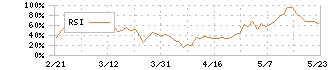 大日本印刷(7912)のRSI