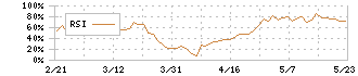 共同印刷(7914)のRSI