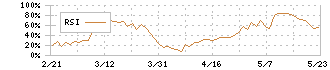 ＮＩＳＳＨＡ(7915)のRSI