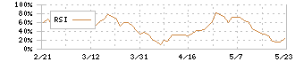 藤森工業(7917)のRSI