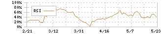 ヴィア・ホールディングス(7918)のRSI