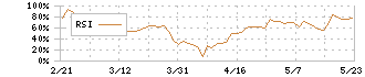 野崎印刷紙業(7919)のRSI