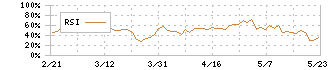 ＴＡＫＡＲＡ　＆　ＣＯＭＰＡＮＹ(7921)のRSI