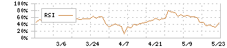 三光産業(7922)のRSI