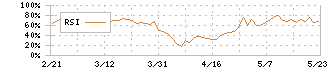 前澤化成工業(7925)のRSI