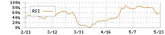 ムトー精工(7927)のRSI