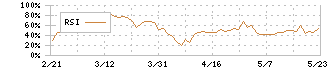 未来工業(7931)のRSI