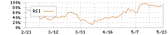 ニッピ(7932)のRSI