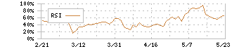 アシックス(7936)のRSI