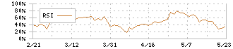 ツツミ(7937)のRSI