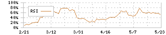 リーガルコーポレーション(7938)のRSI