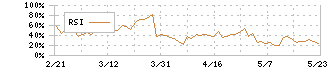 研創(7939)のRSI
