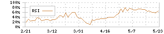 ウェーブロックホールディングス(7940)のRSI