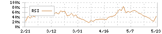 ＪＳＰ(7942)のRSI