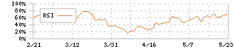 ニチハ(7943)のRSI