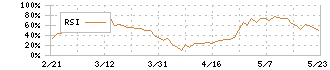 ローランド(7944)のRSI